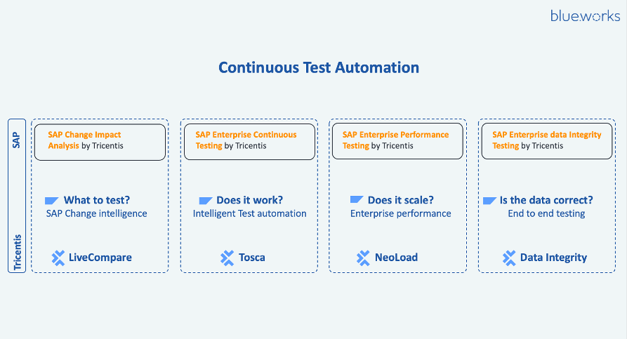 Tricentis Test Automation Cloud Für SAP Cloud ALM › Blue.works