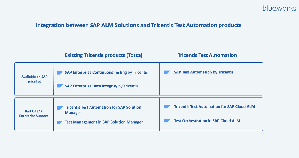 Tricentis Test Automation Cloud Für SAP Cloud ALM › Blue.works